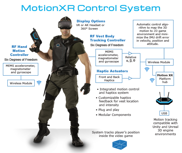 Motion XR Control System